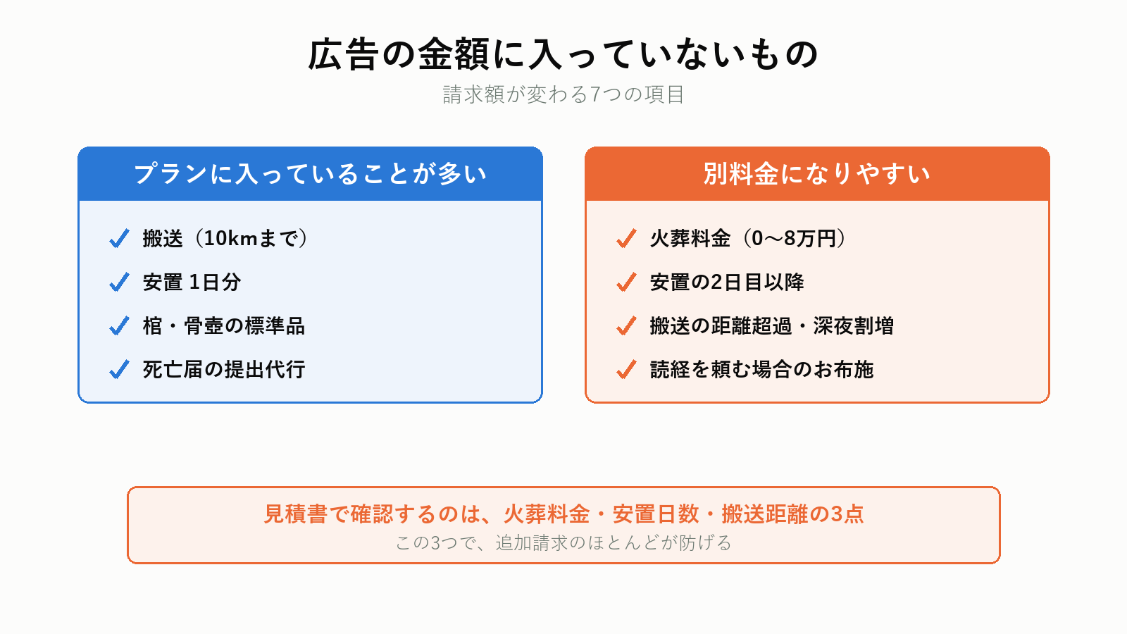 直葬プランに含まれるものと別料金のもの