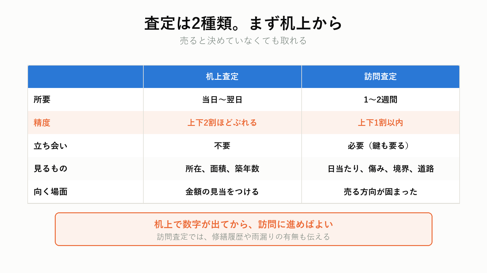 机上査定と訪問査定の違い