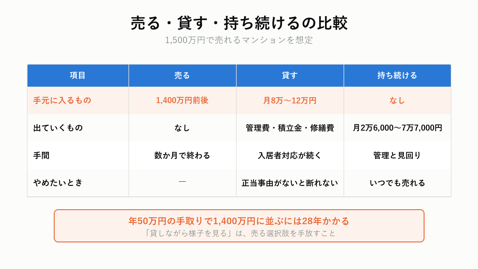 相続したマンションの3つの選択肢