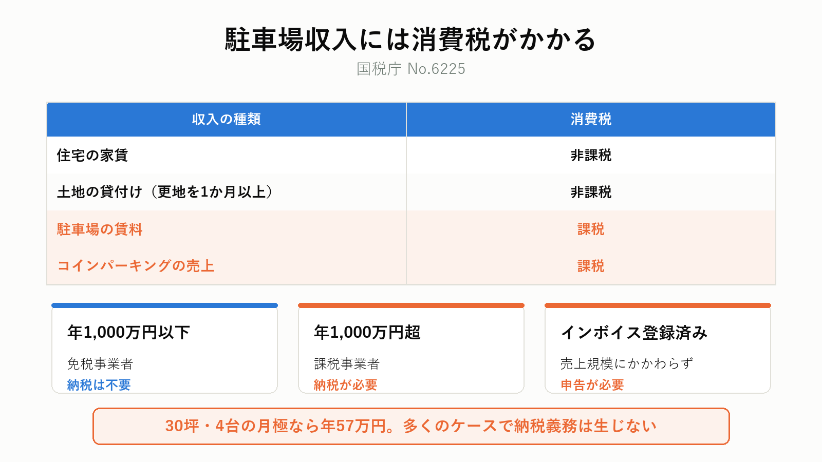 駐車場収入と消費税