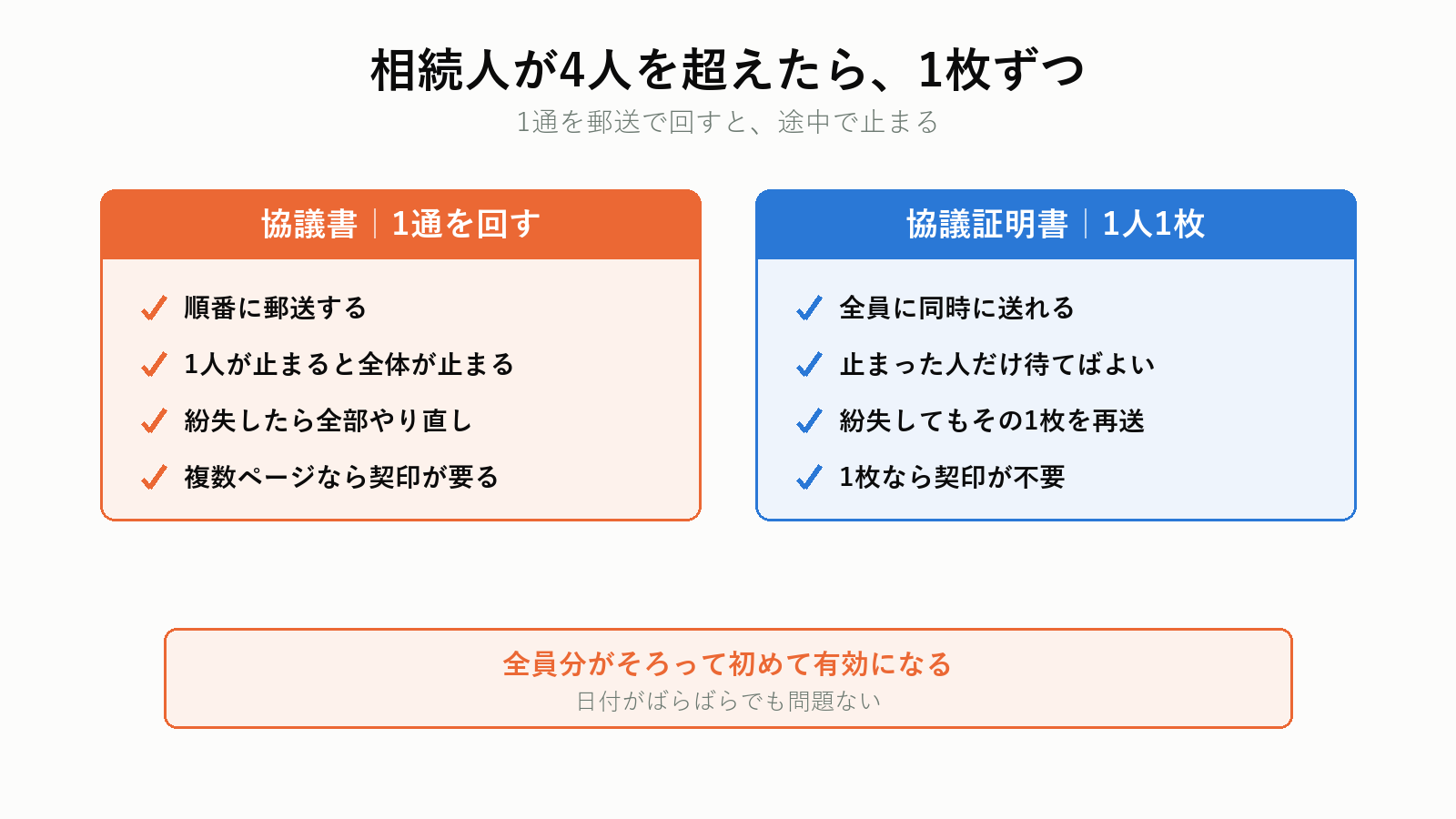 相続人が多いときの協議書の作り方
