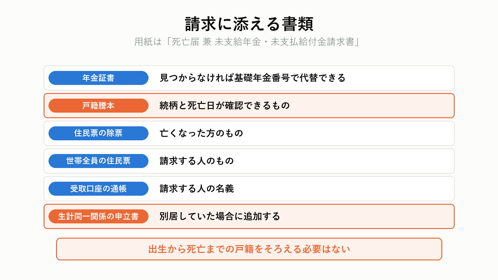 未支給年金の請求に必要な書類