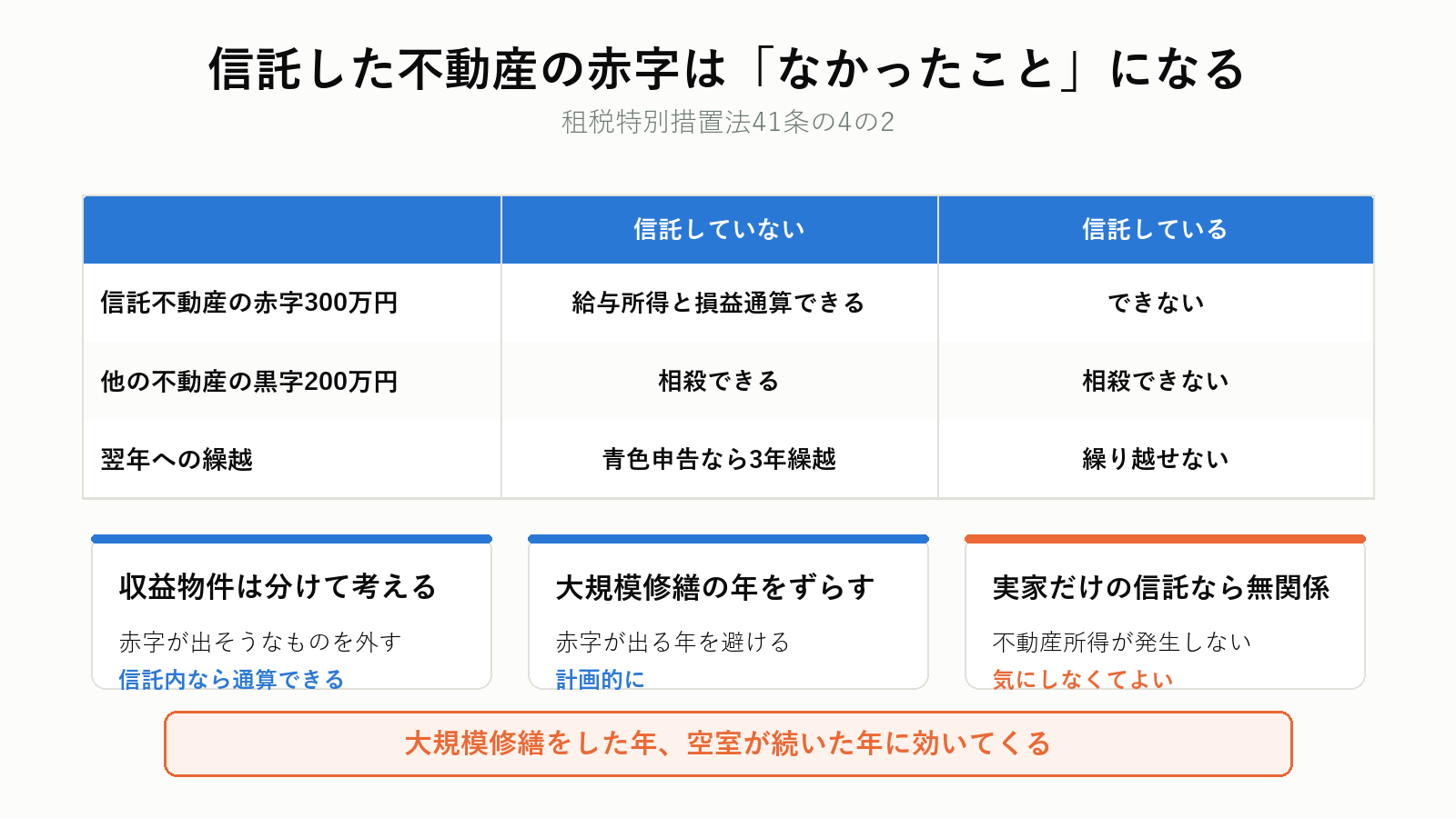 信託した不動産の損失は損益通算できない