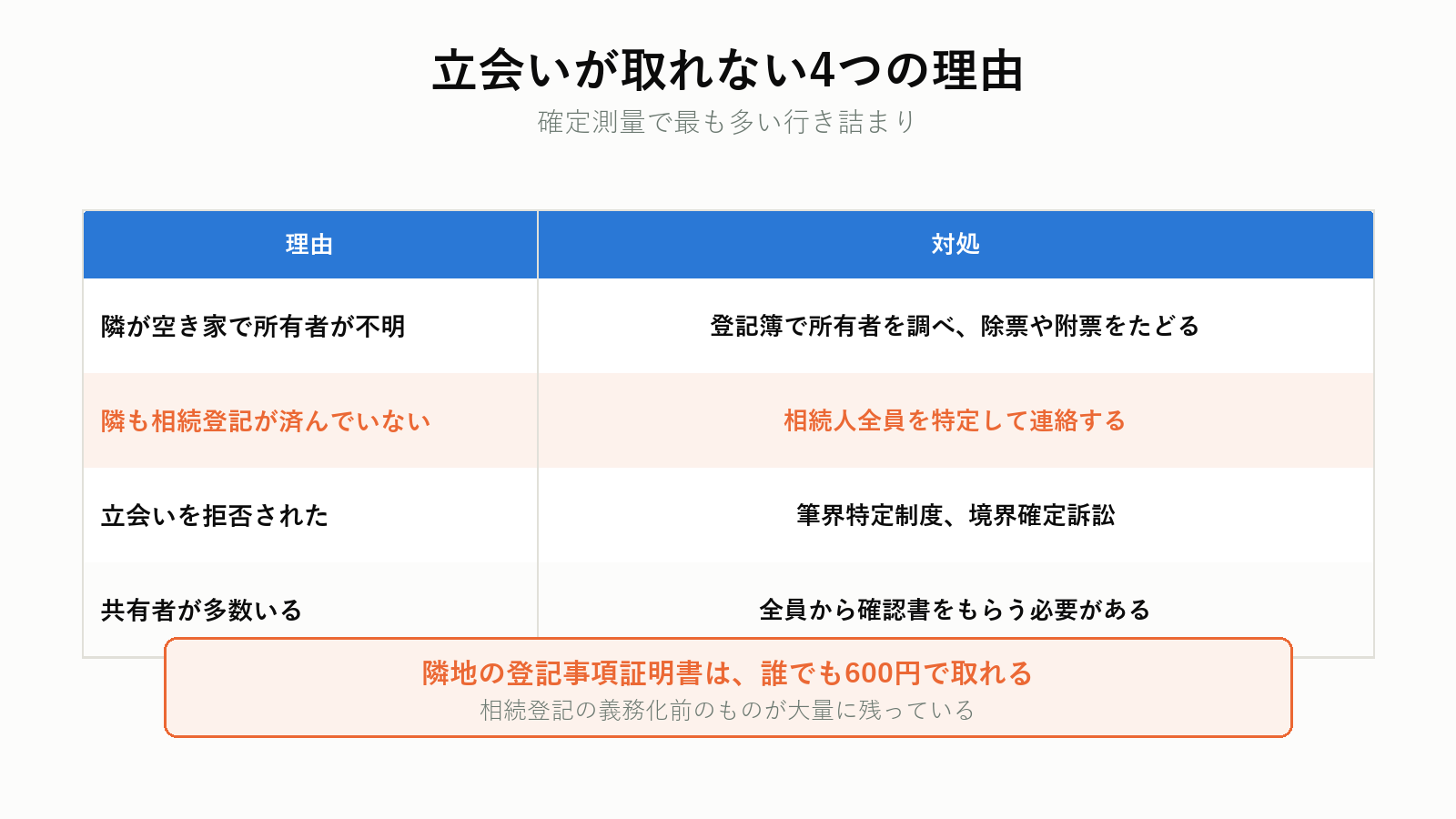隣地の立会いが取れないときの対処