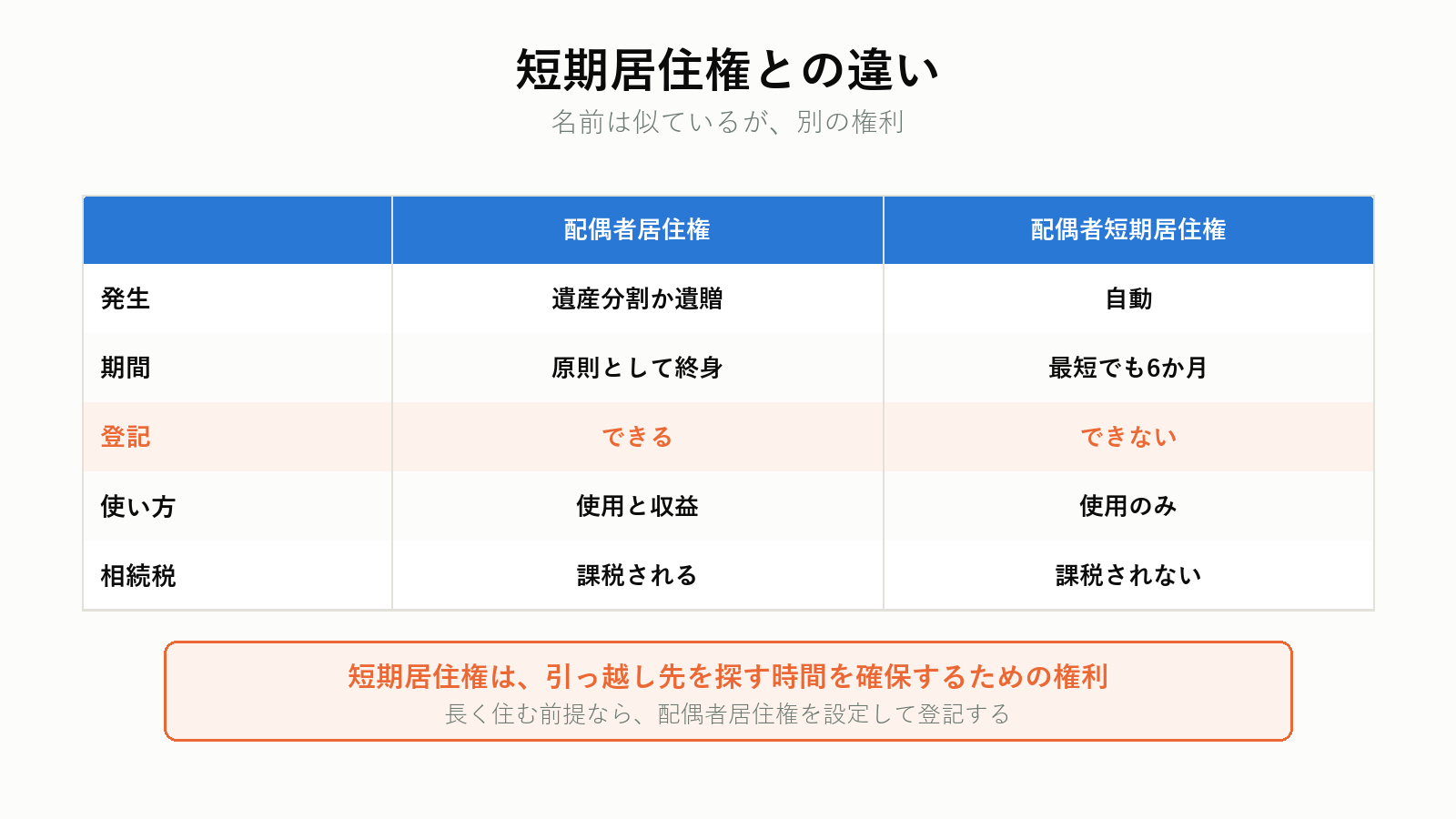 配偶者居住権と配偶者短期居住権の違い