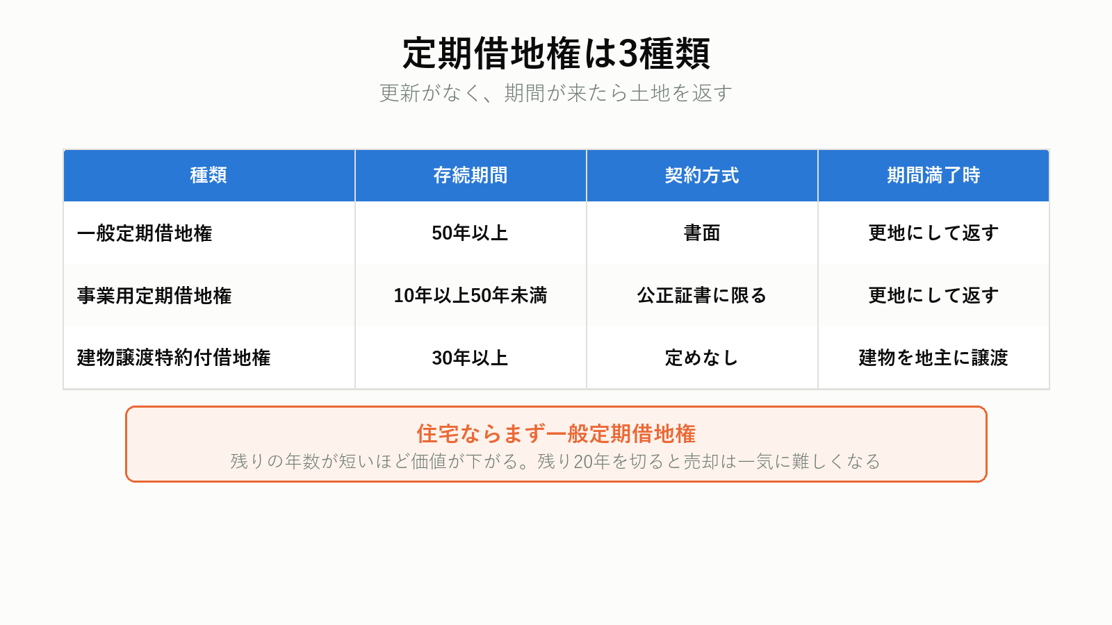 定期借地権3種類の違い
