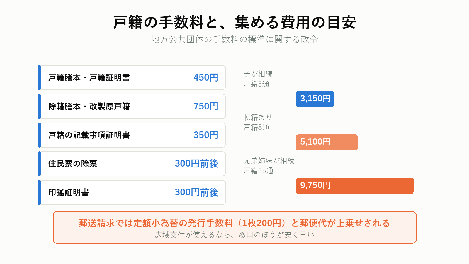 戸籍の手数料と総額の目安
