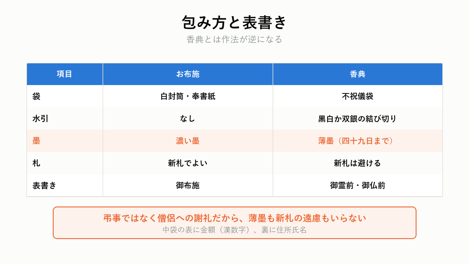 お布施の包み方と表書き