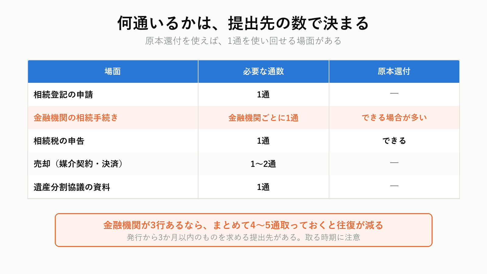 登記事項証明書が必要になる場面と通数