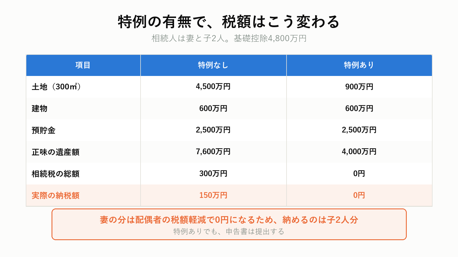 小規模宅地等の特例の有無による相続税額の差