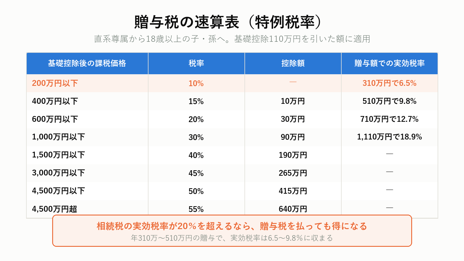 贈与税の速算表