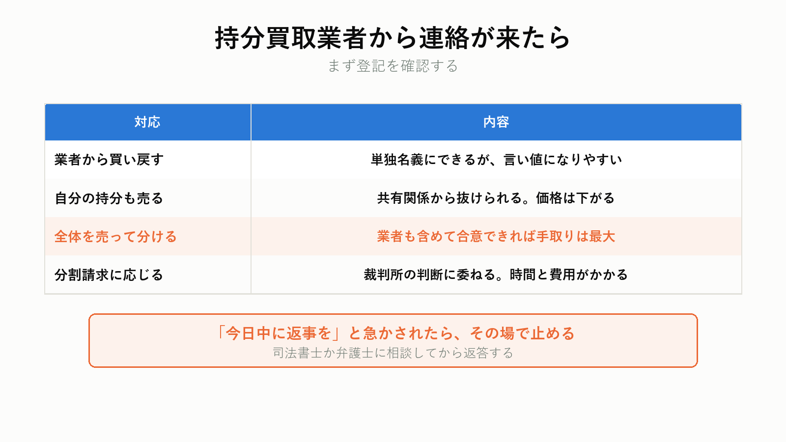 持分買取業者から連絡が来たときの対応