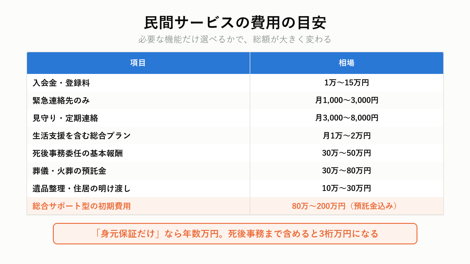 身元保証サービスの費用の目安