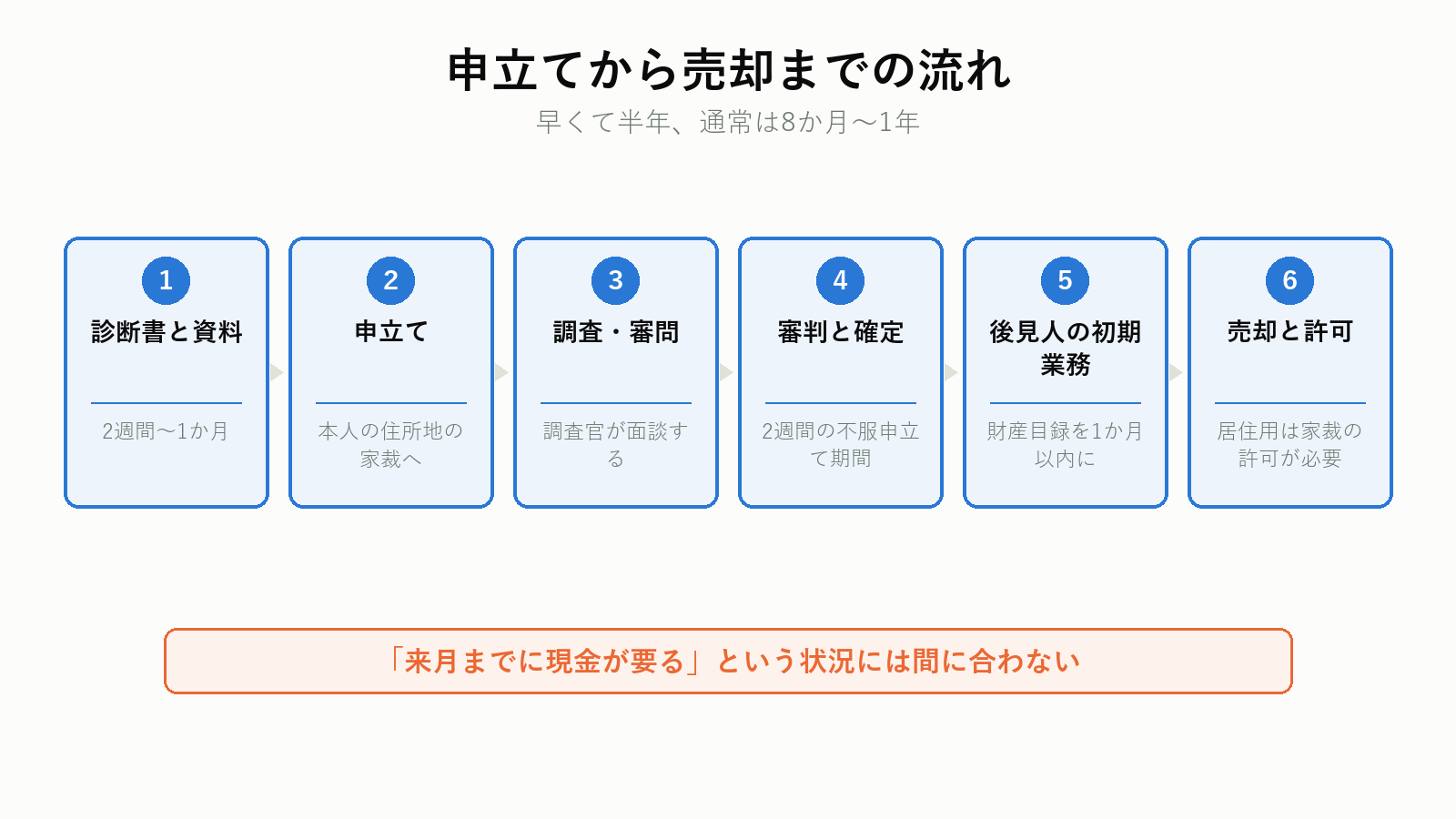 申立てから売却完了までの流れ