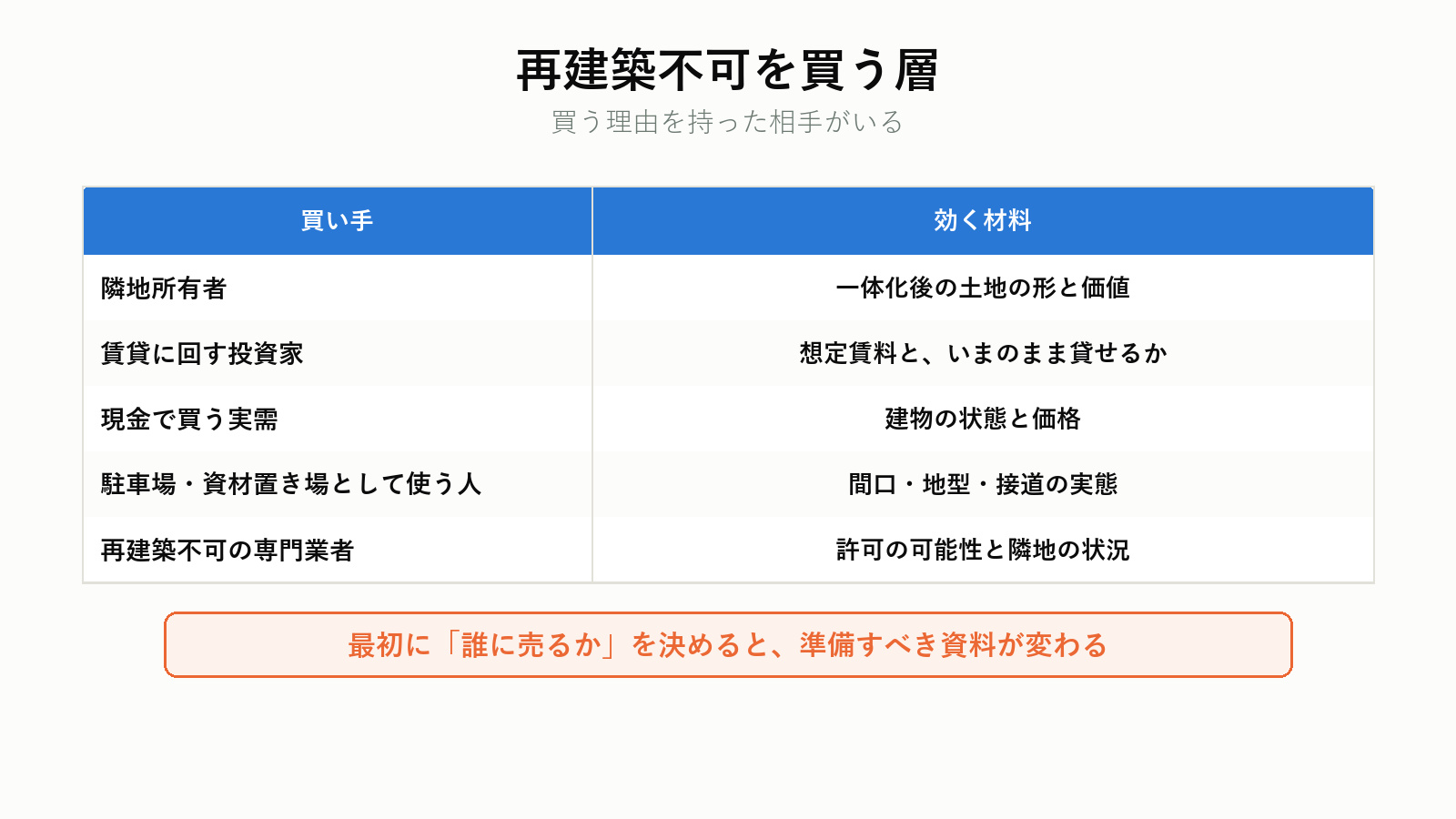 再建築不可物件を買う層