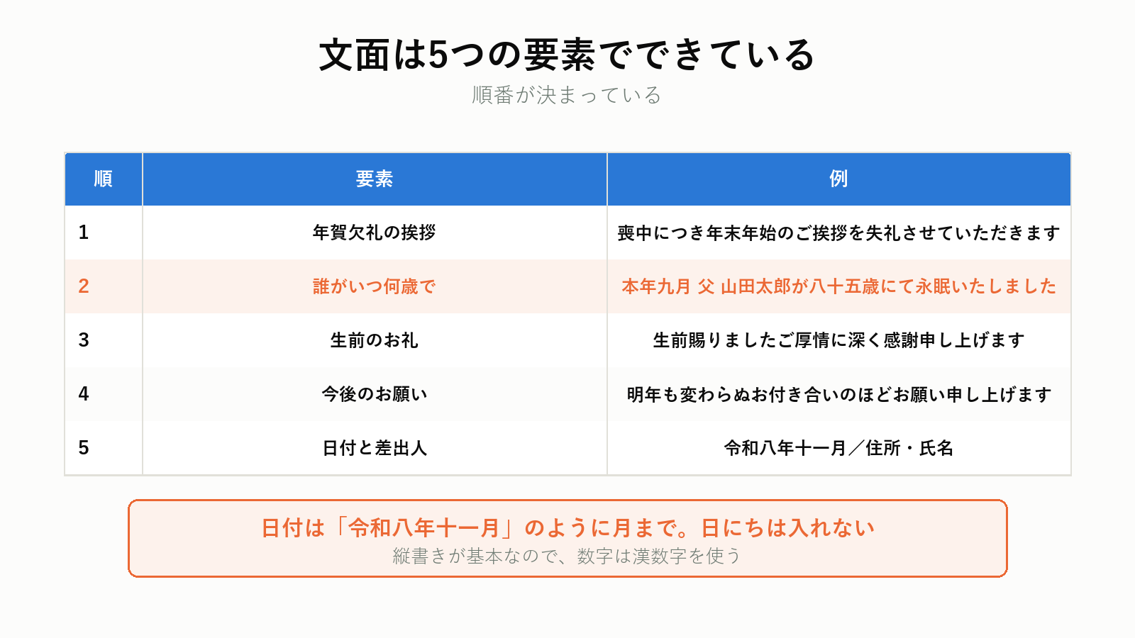喪中はがきの文面の組み立て