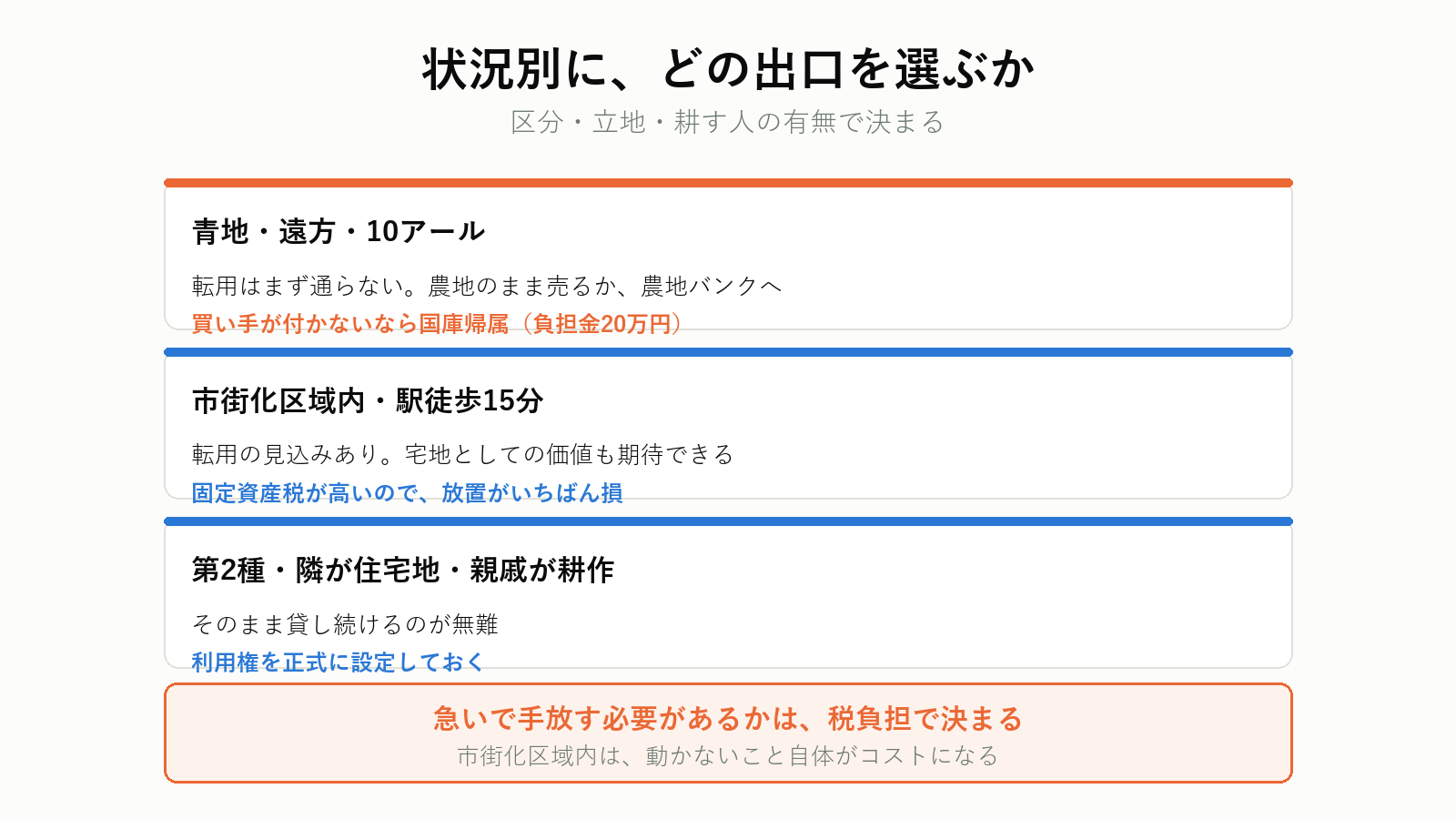 状況別に選ぶ農地の出口