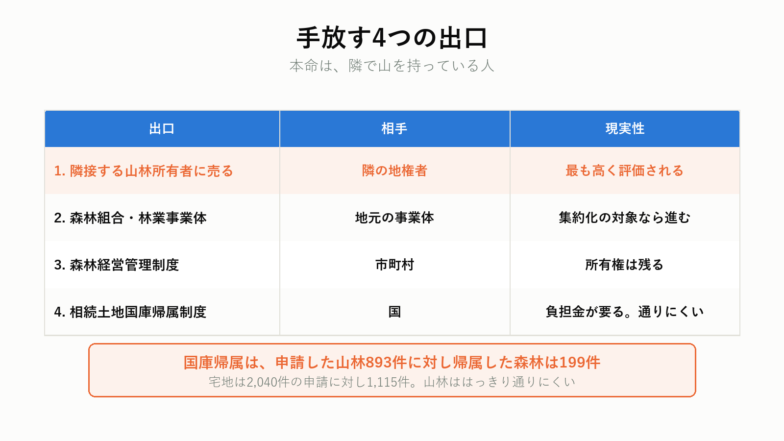 山林を手放す4つの出口