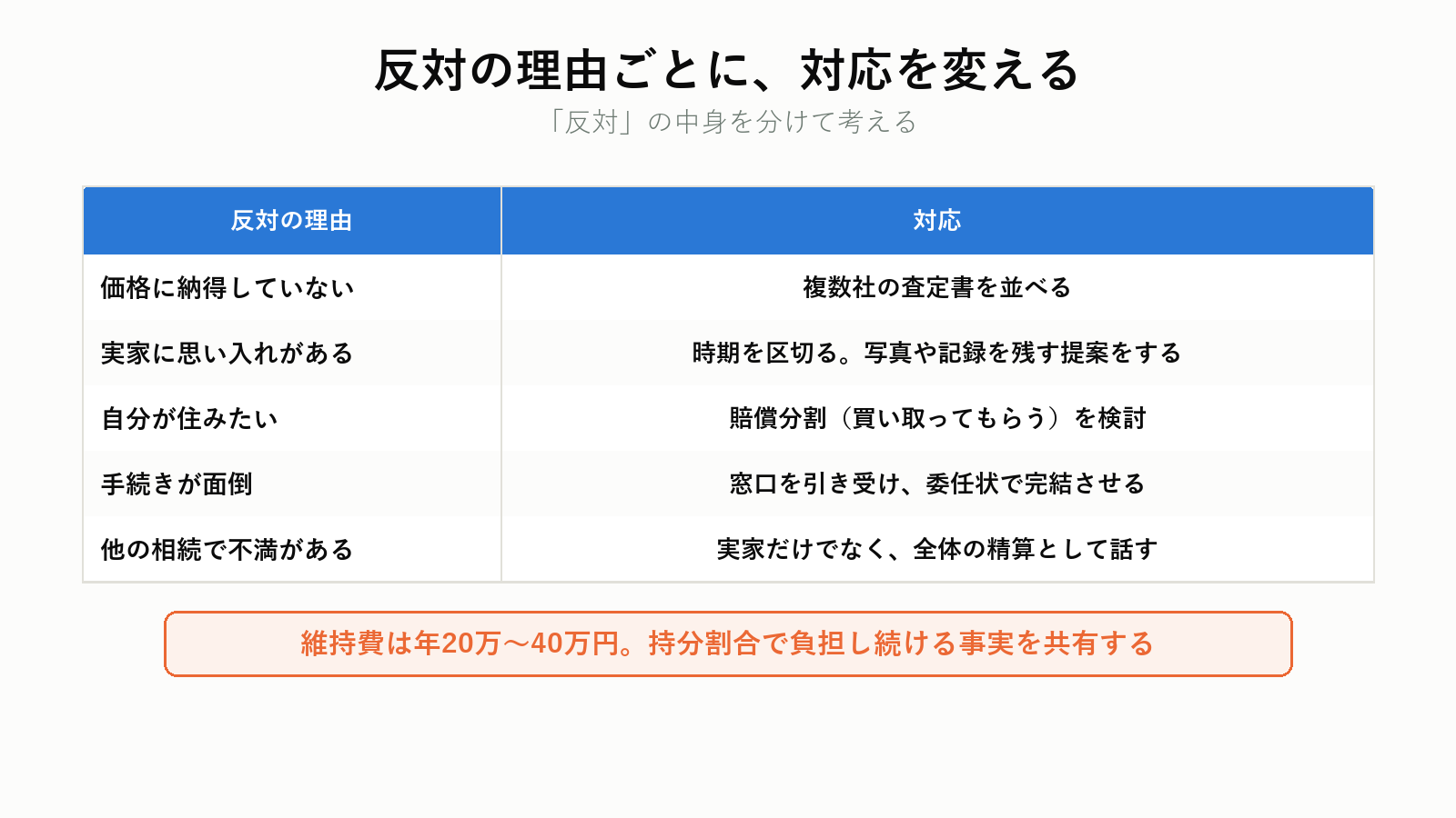 合意形成の順番
