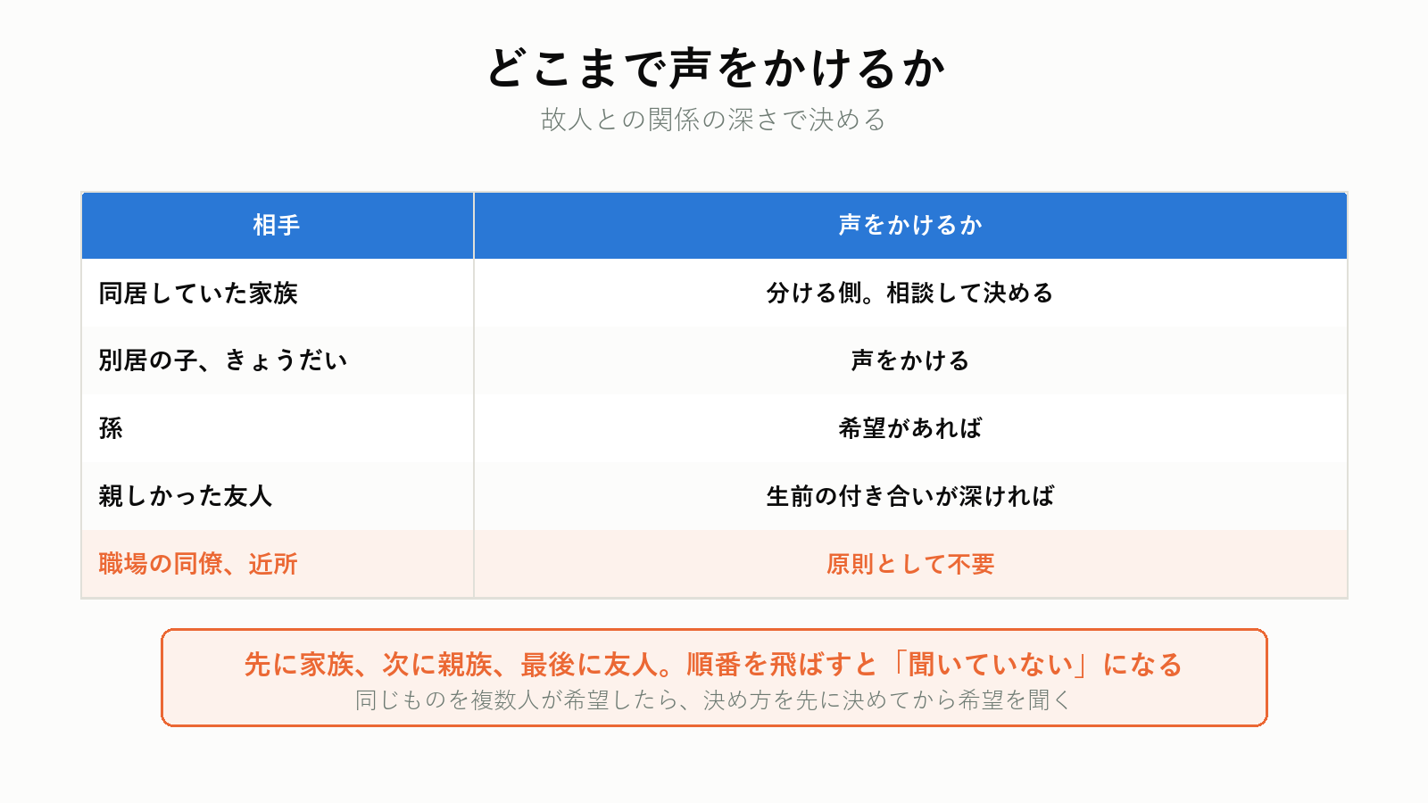 形見分けの声かけの範囲