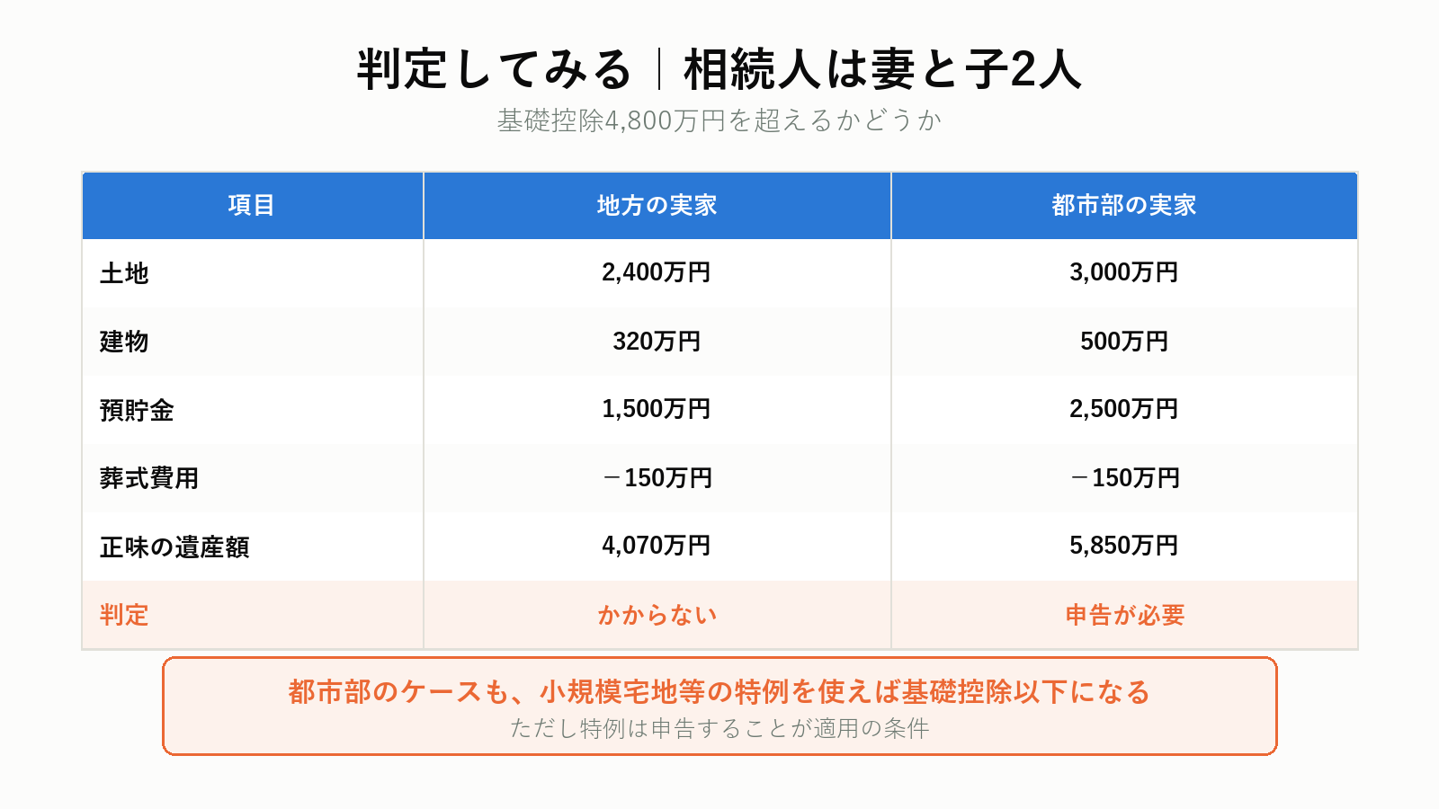 基礎控除を超えるケースと超えないケース