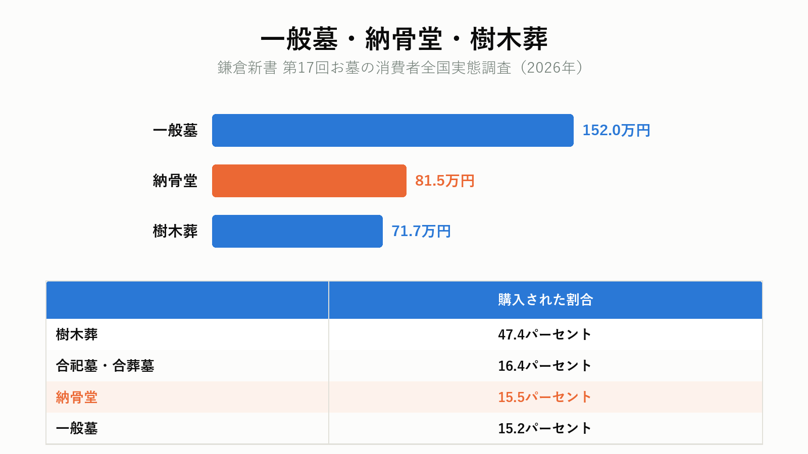 一般墓と納骨堂と樹木葬の比較