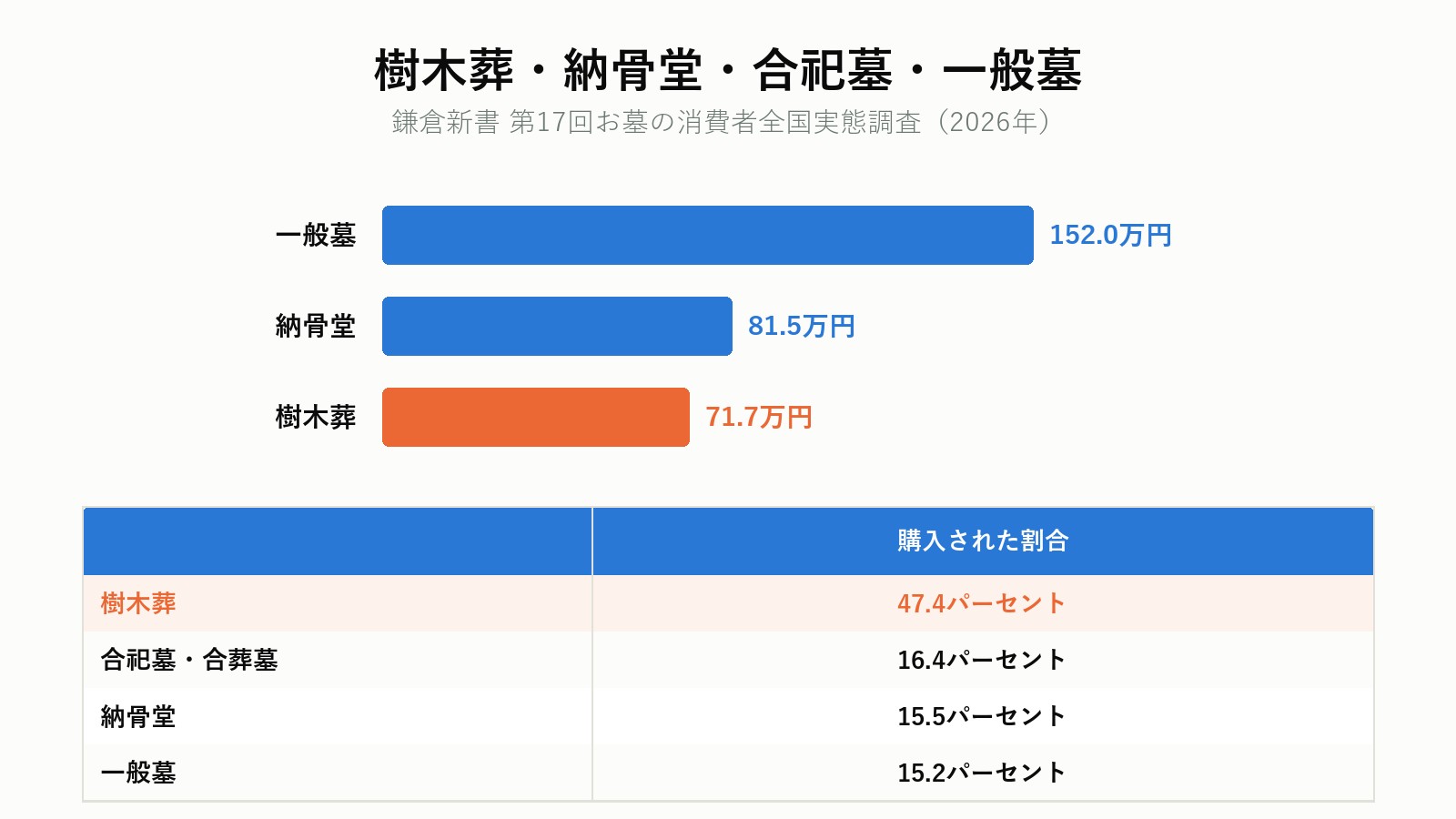 樹木葬と納骨堂と合祀墓と一般墓の比較