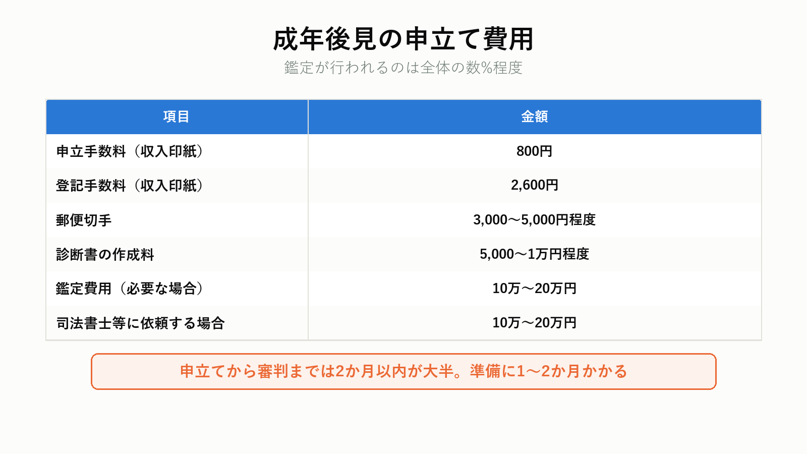 成年後見の申立て費用と期間