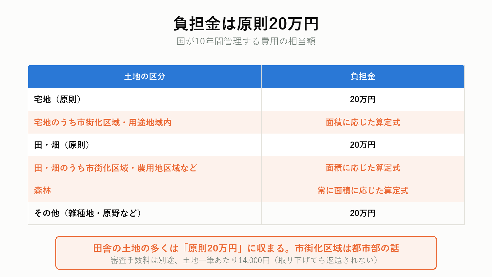 国庫帰属の負担金の算定式