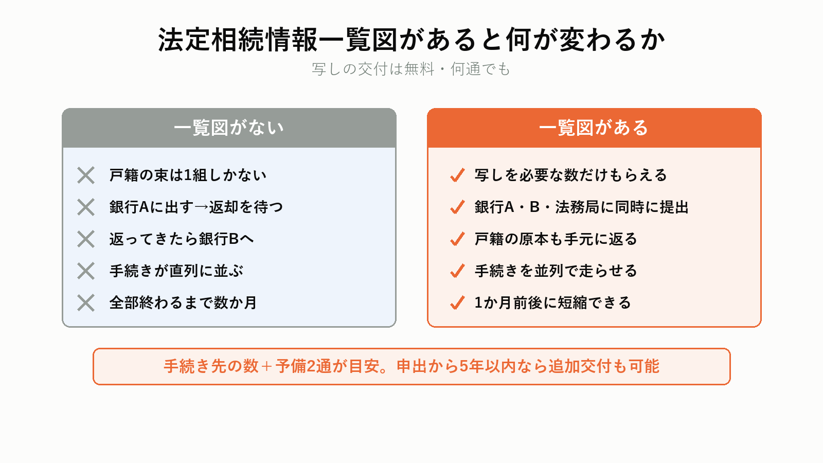 法定相続情報一覧図があるとどう変わるか