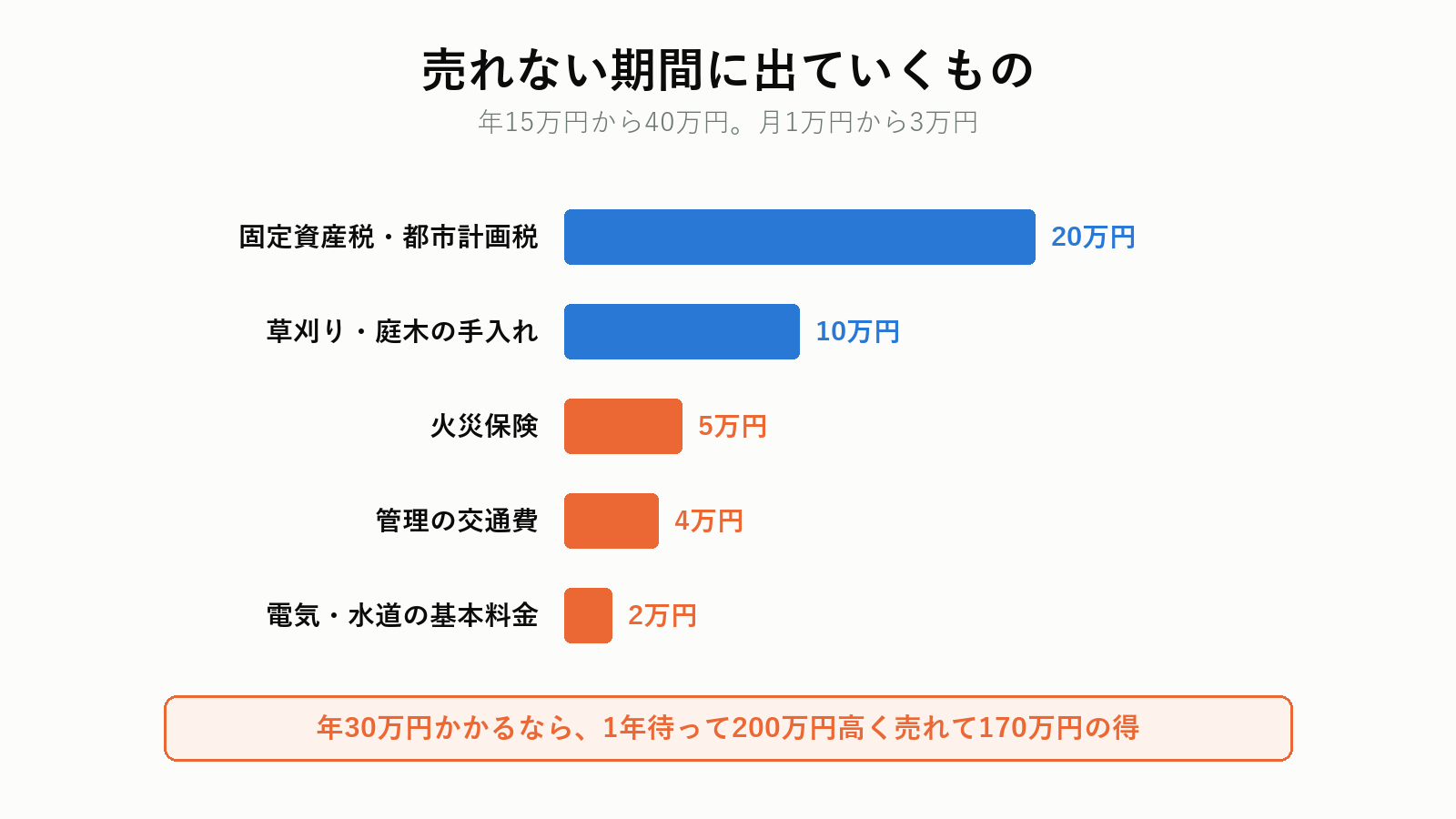 実家が売れない期間に毎月かかる費用