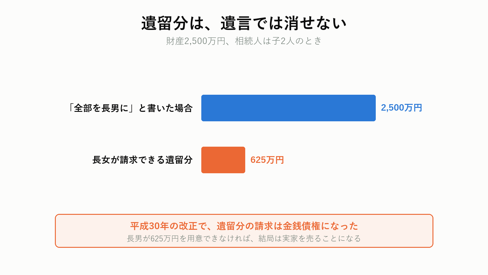 子2人の場合の遺留分の計算
