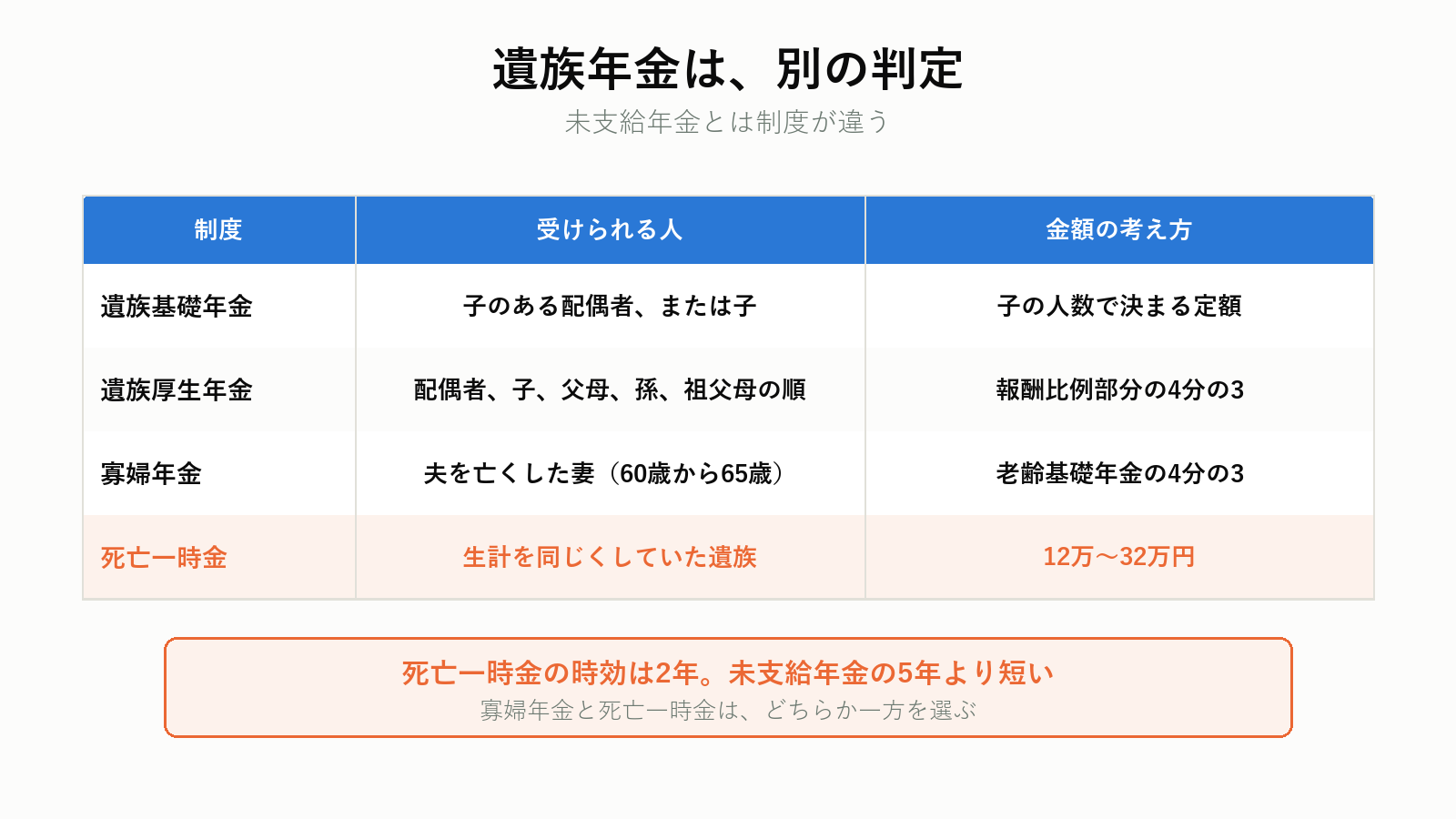 遺族年金と一時金の4つの制度