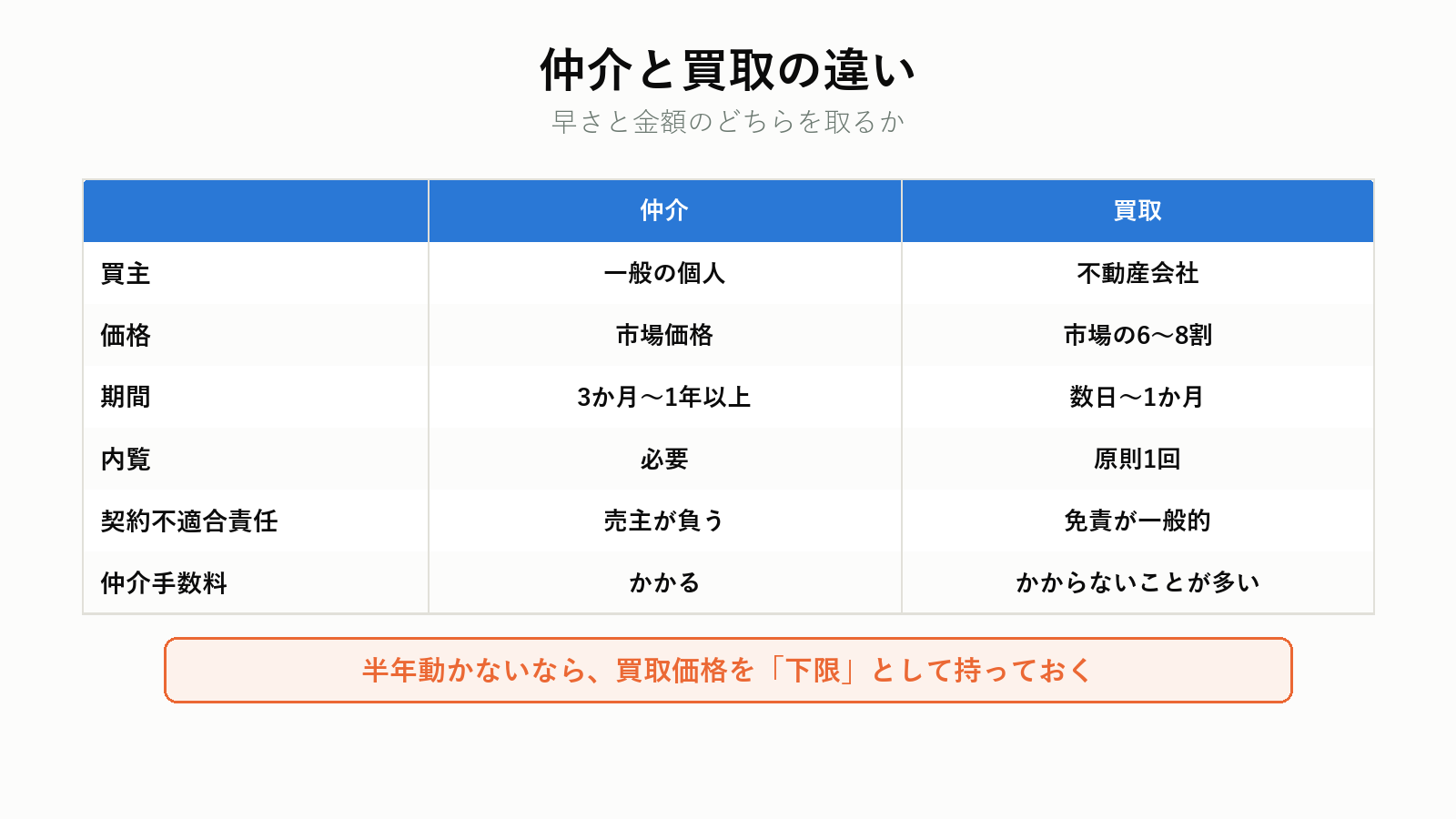 仲介と買取の違い