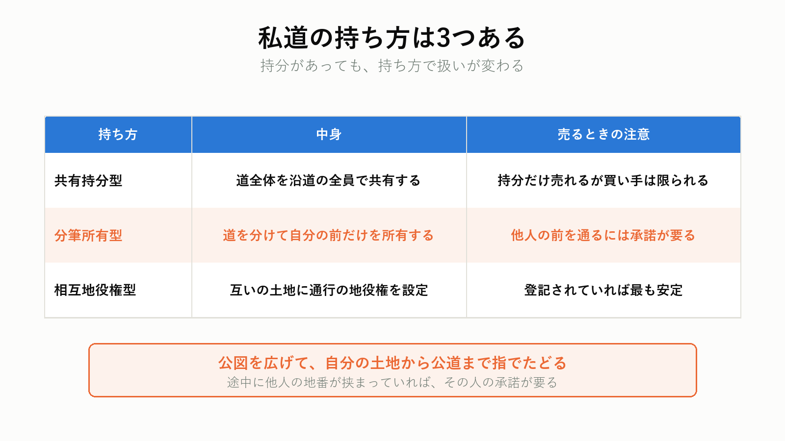 私道の持ち方の3つの型