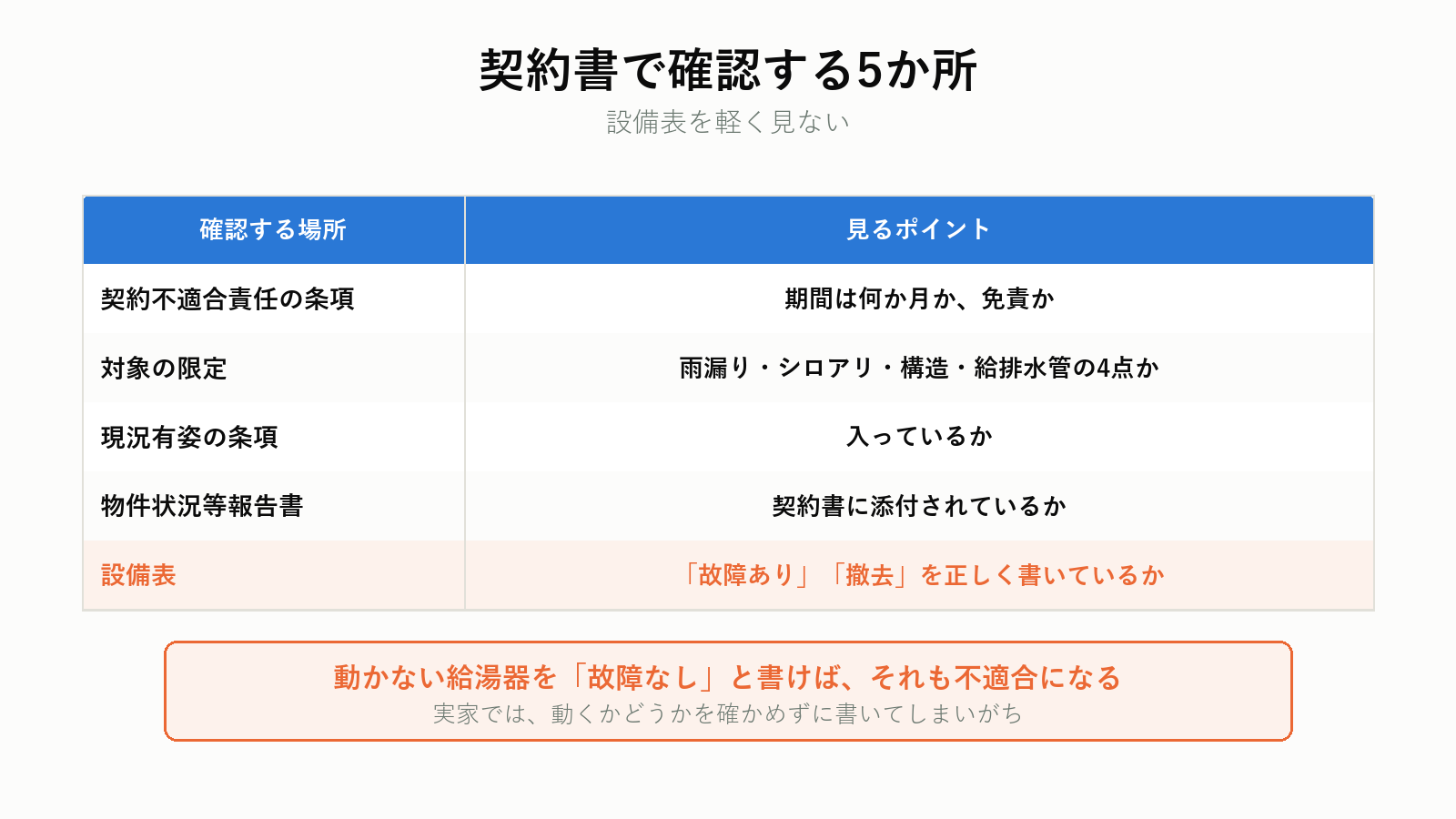 契約書で確認する5か所