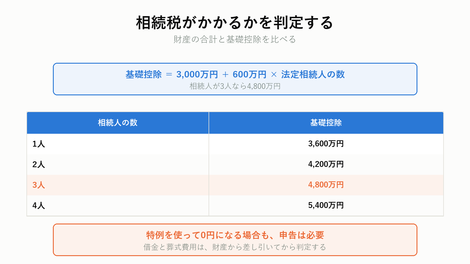 相続税の基礎控除で判定する