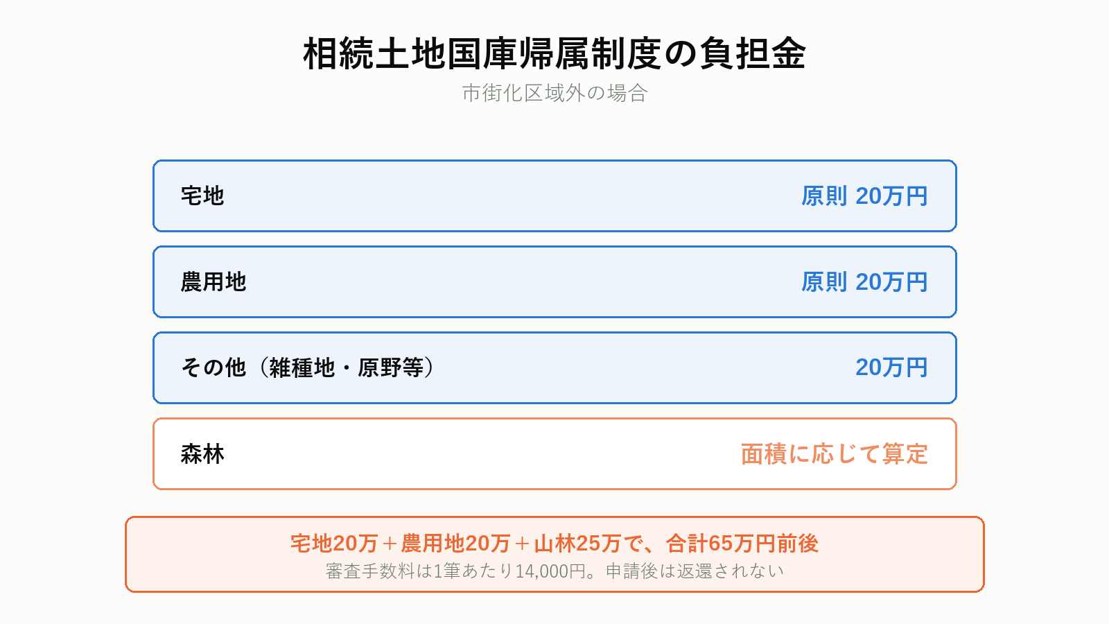 相続土地国庫帰属制度の負担金