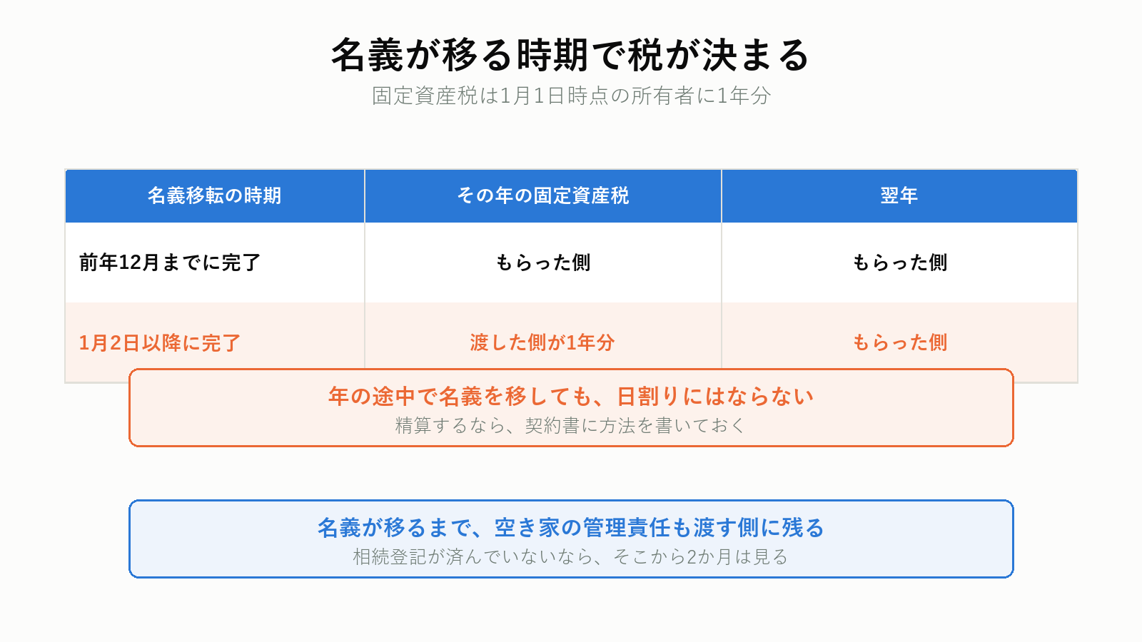 名義移転のタイミングと固定資産税の負担