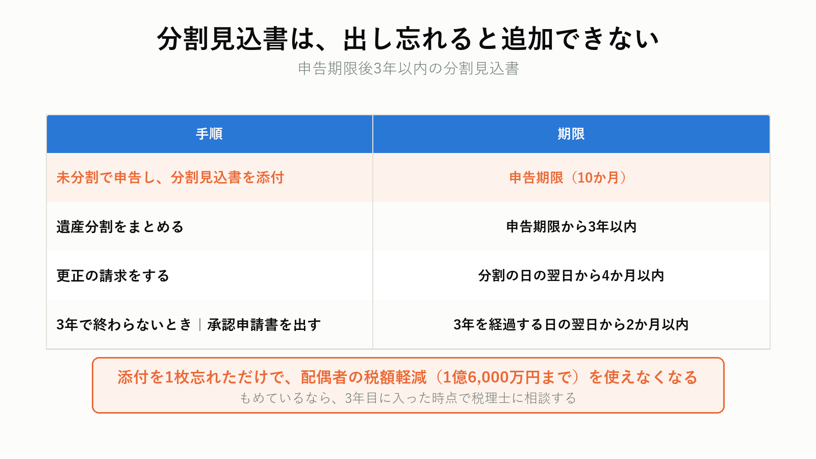 申告期限後3年以内の分割見込書