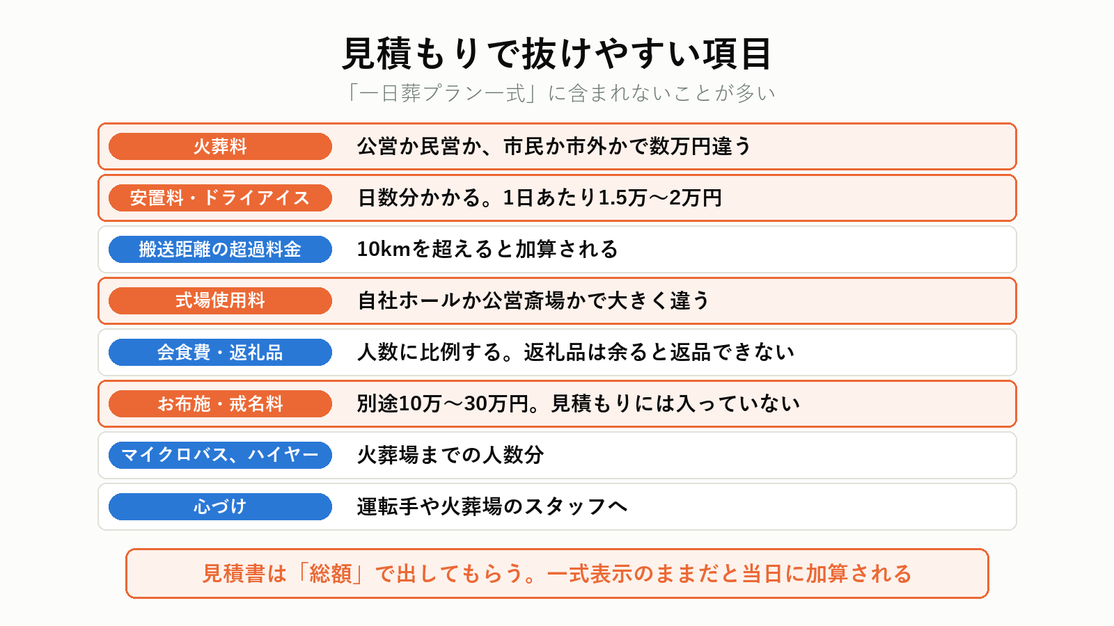 一日葬の見積もりで抜けやすい項目