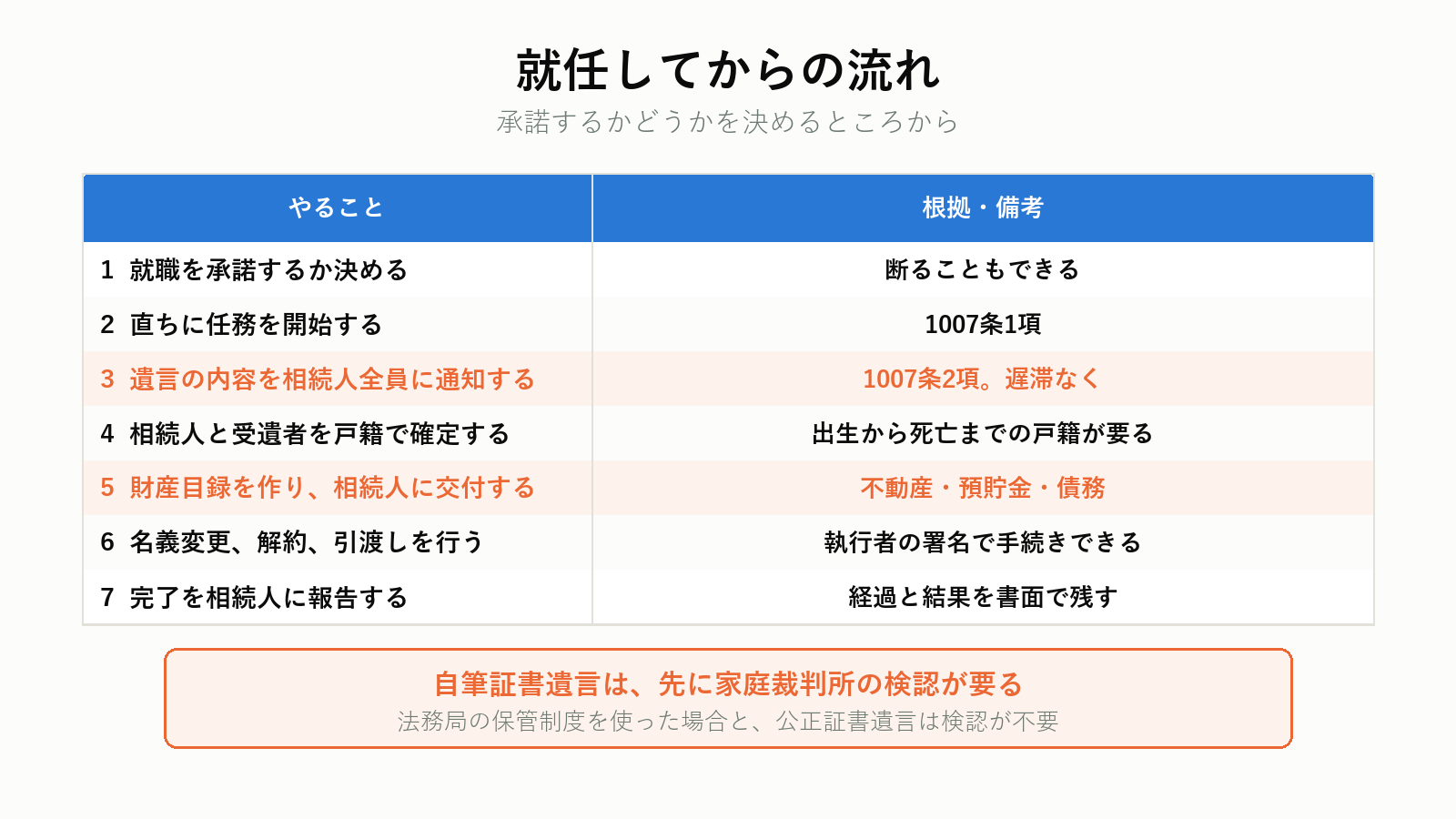 遺言執行者の手続きの流れ