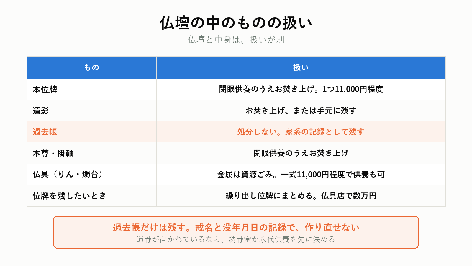 位牌・遺影・過去帳・本尊の扱い
