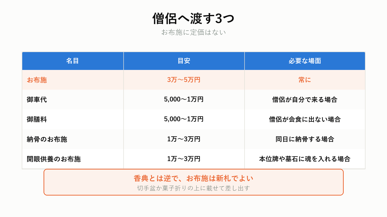 四十九日に僧侶へ渡す費用