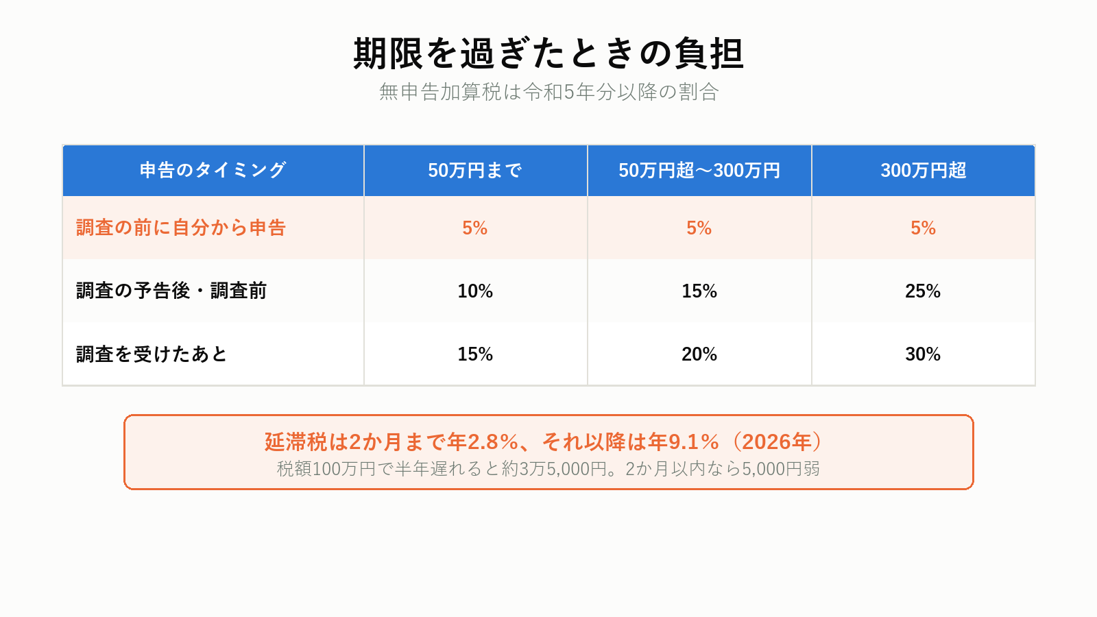 準確定申告が期限に遅れたときの加算税と延滞税