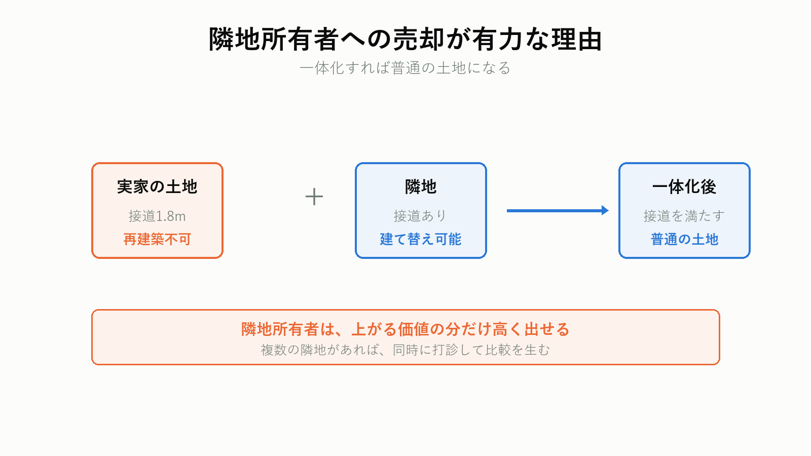 隣地所有者への売却が有力な理由