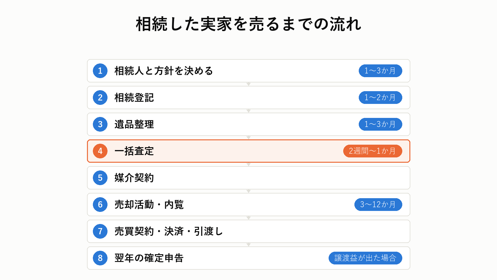 相続した実家を売るまでの流れ