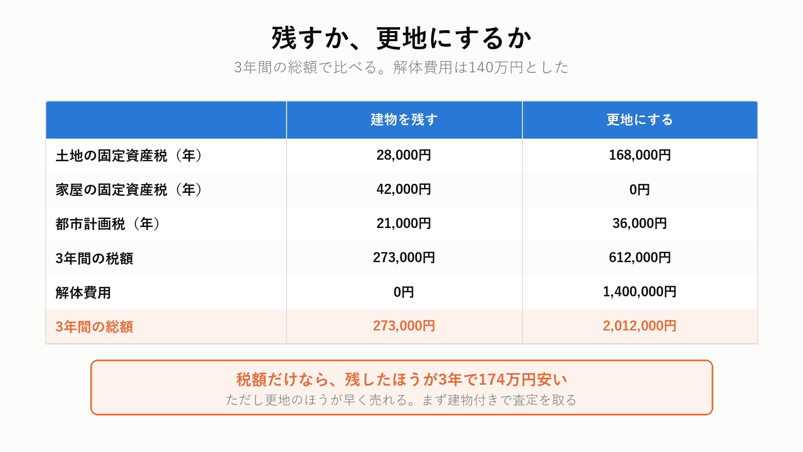 建物を残す場合と更地にする場合の3年間の総額