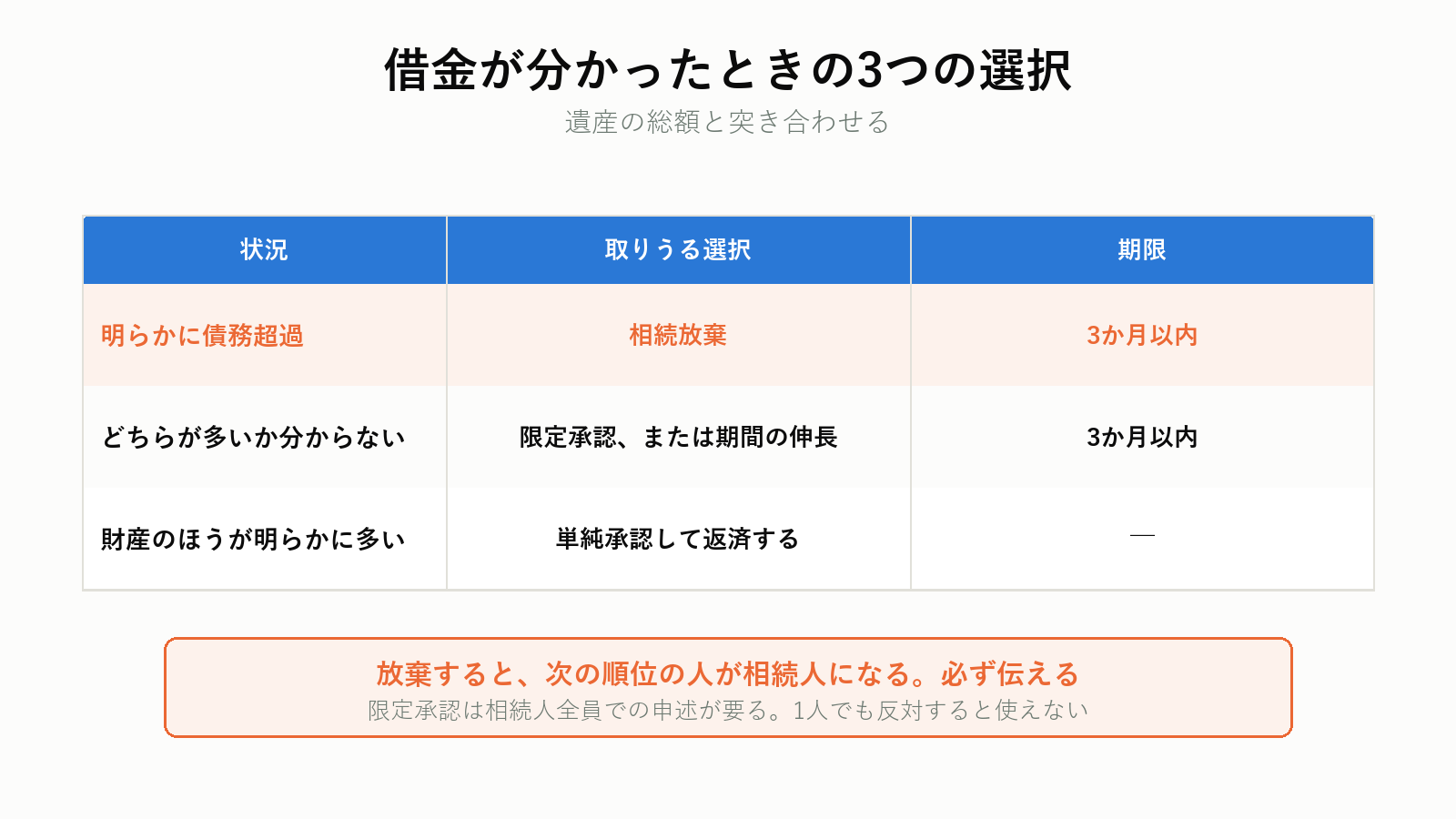 借金が分かったときの3つの選択