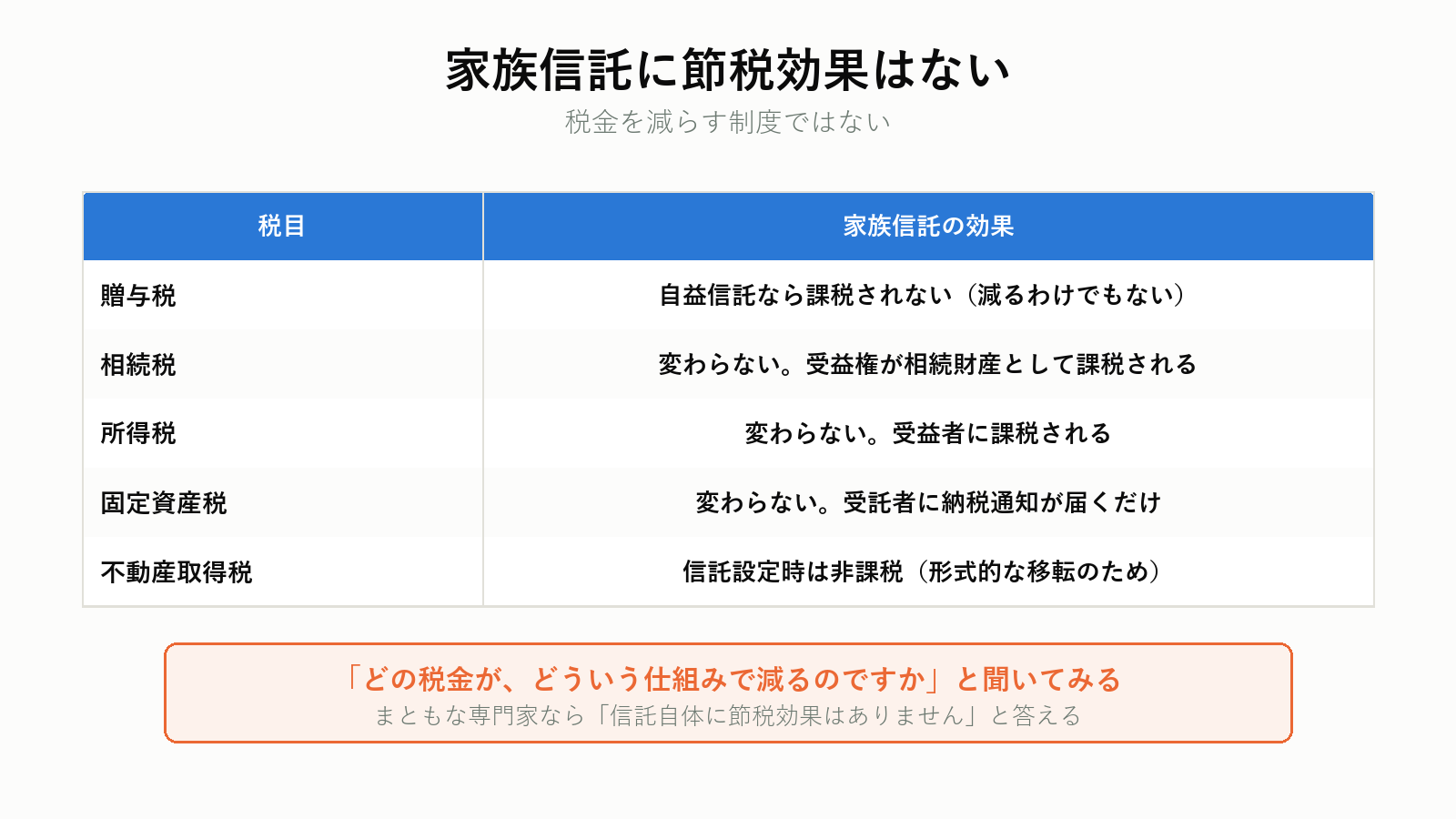 家族信託に節税効果はない